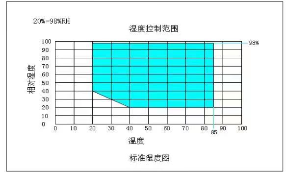 如何控制恒温恒湿实验机内部温度湿度？